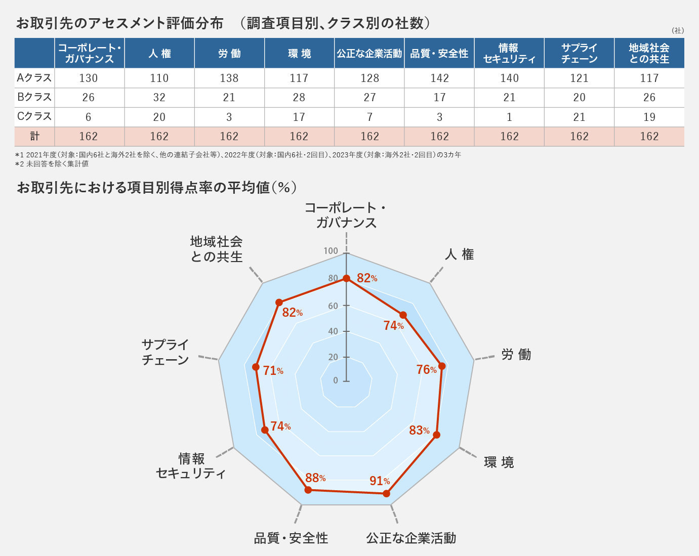 当グループお取引先145社のアセスメント概要