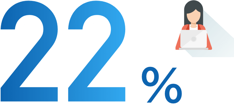 Ratio of female managers and above 22%