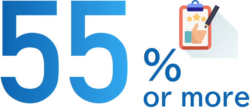 Percentage of employees who responded “Satisfied with work” in a survey of employees