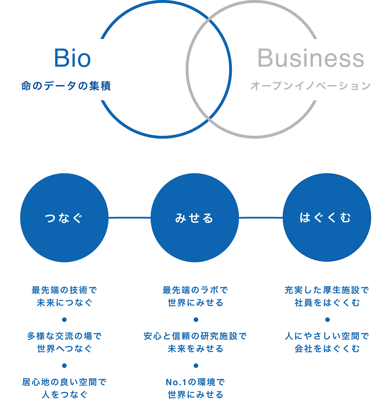 Bio 命のデータの蓄積｜Business オープンイノベーション