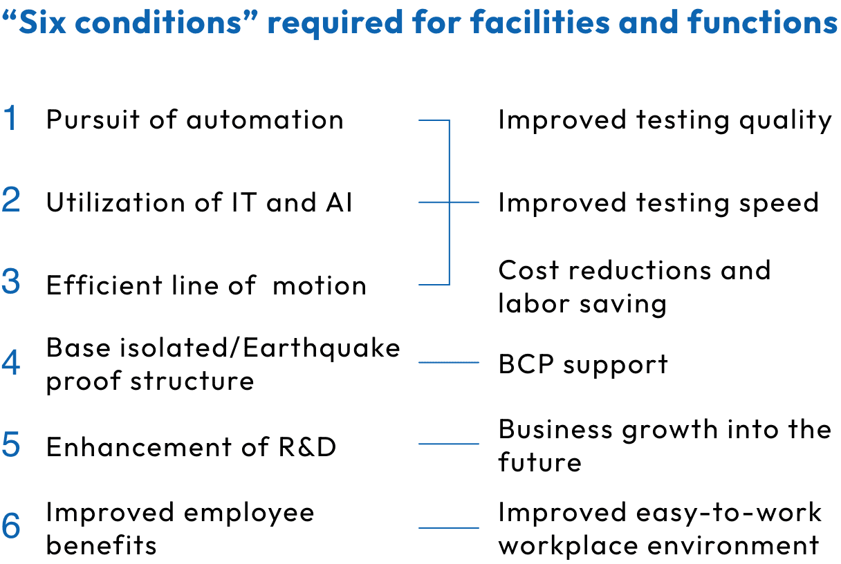 The Six Conditions for Facilities and Functions