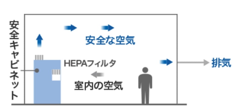 空気の管理