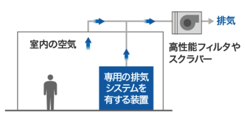 空気の管理