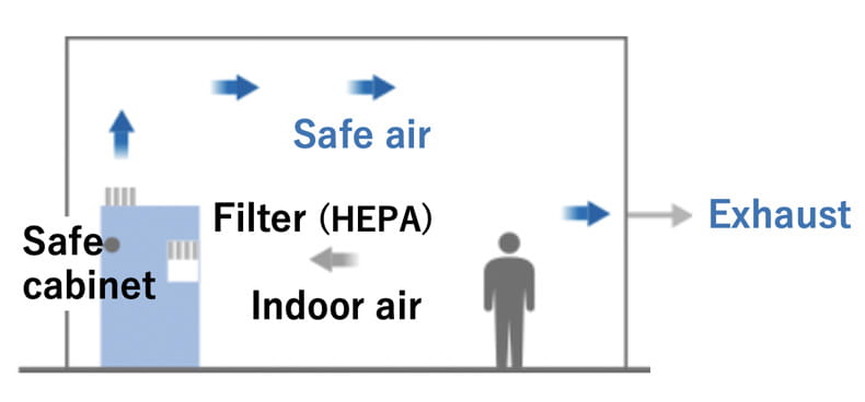 Air Management