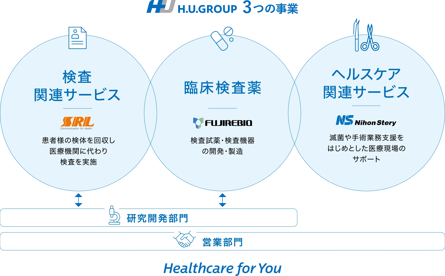 H.U.GROUP3つの事業 検査関連サービス 臨床検査薬 ヘルスケア関連サービス