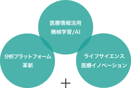 分析プラットフォーム 革新 医療情報活用 機械学習/AI ライフサイエンス 医療イノベーション