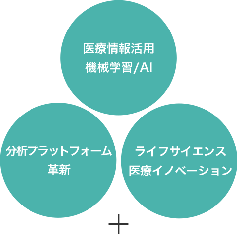 分析プラットフォーム 革新 医療情報活用 機械学習/AI ライフサイエンス 医療イノベーション