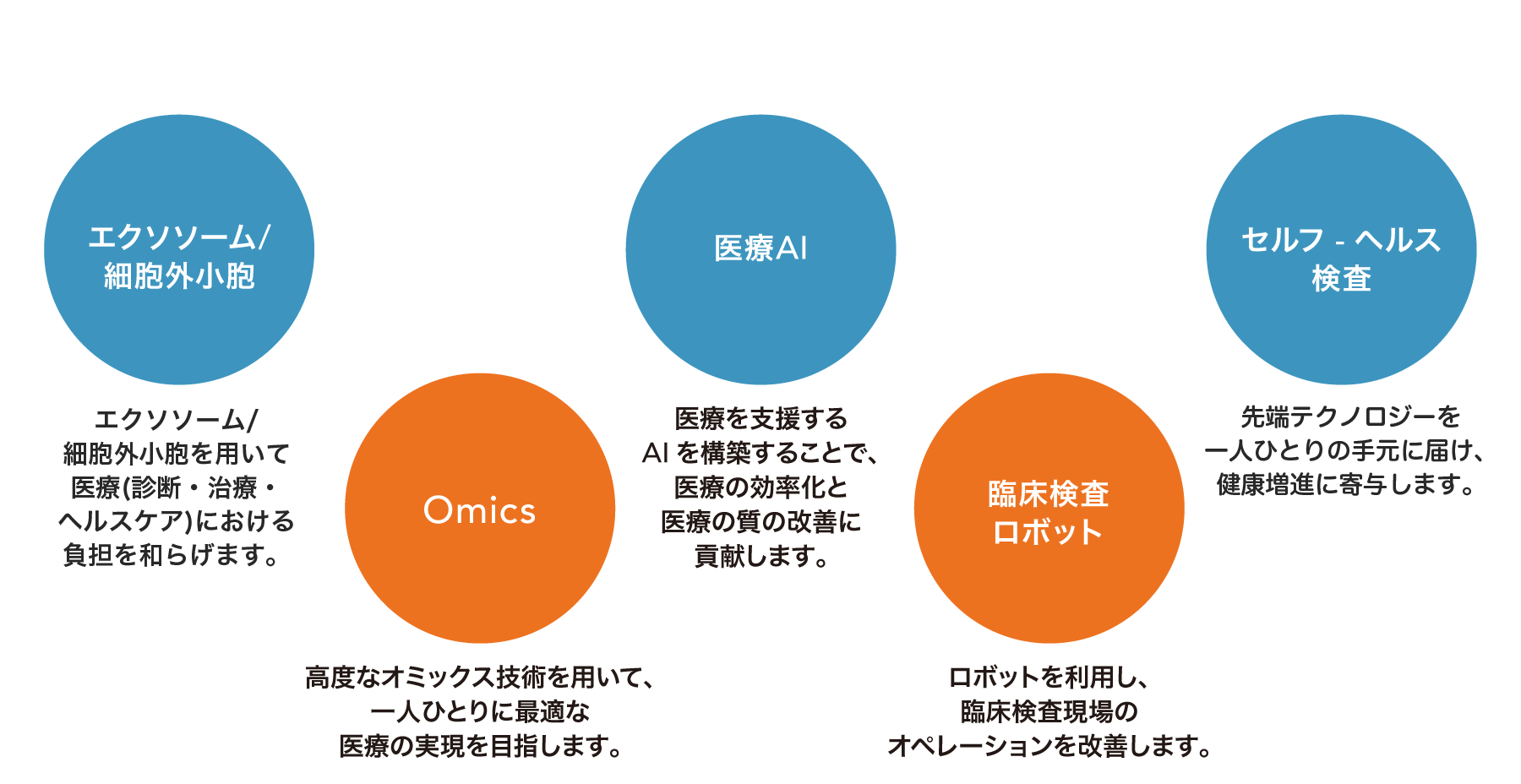 エクソソーム/細胞外小胞 Omics 医療AI 臨床検査ロボット セルフ-ヘルス検査