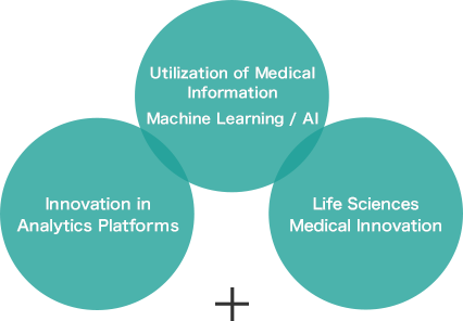 Innovation in Analytics Platforms. Utilization of Medical Information　Machine Learning / AI. Life Sciences　Medical Innovation
