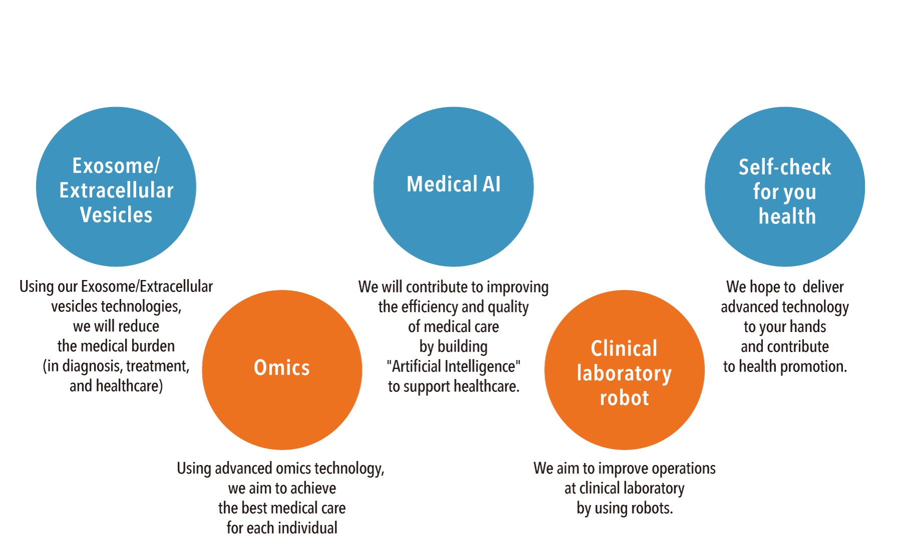 Exosome/Extracellular Vesicles Omics Medical AI Clinical laboratory robot Self-check for you health