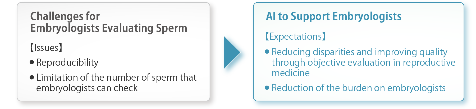 Challenges for embryologists evaluating sperm, AI to support embryologists