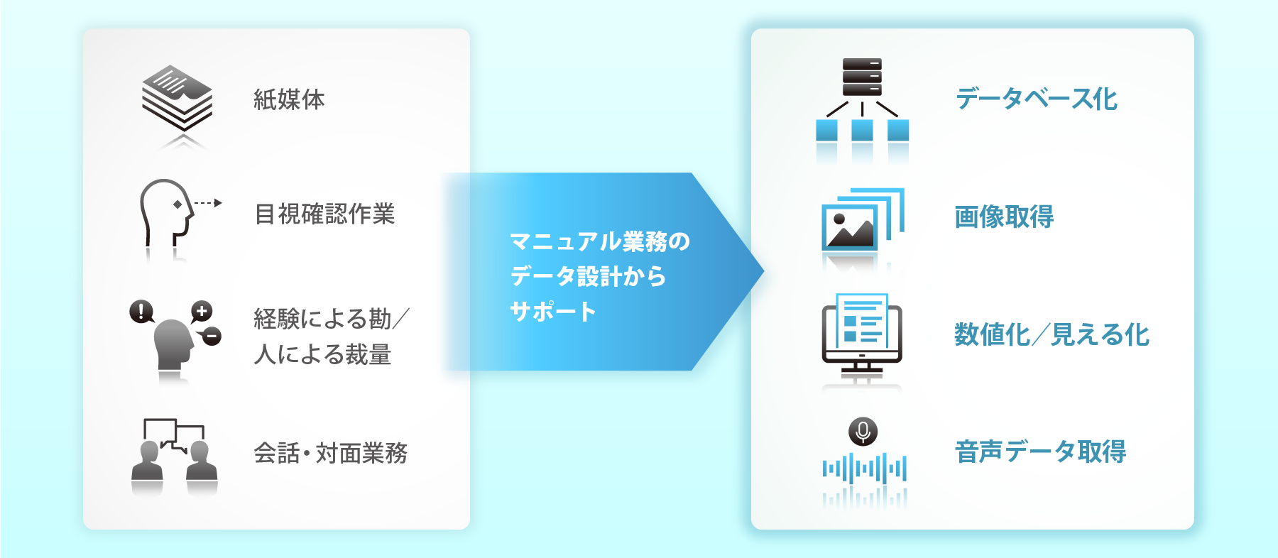 マニュアル業務のAI 化をサポート