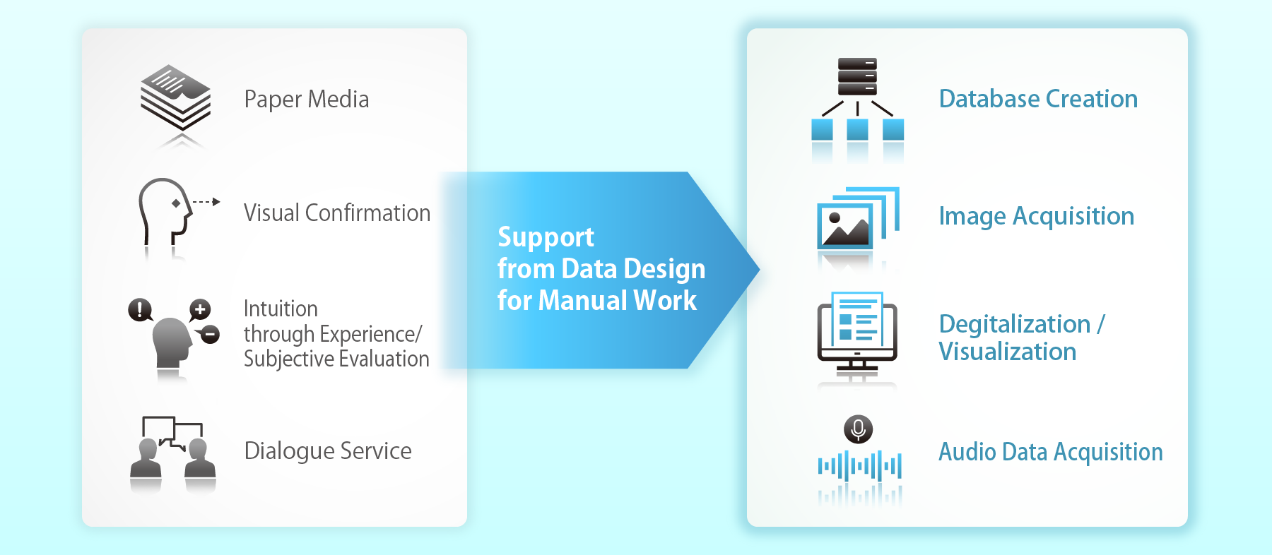 Support from Data Design for Manual Work