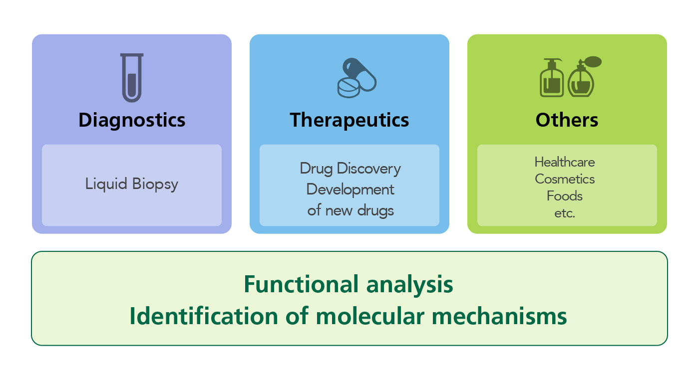 Applications of exosome research