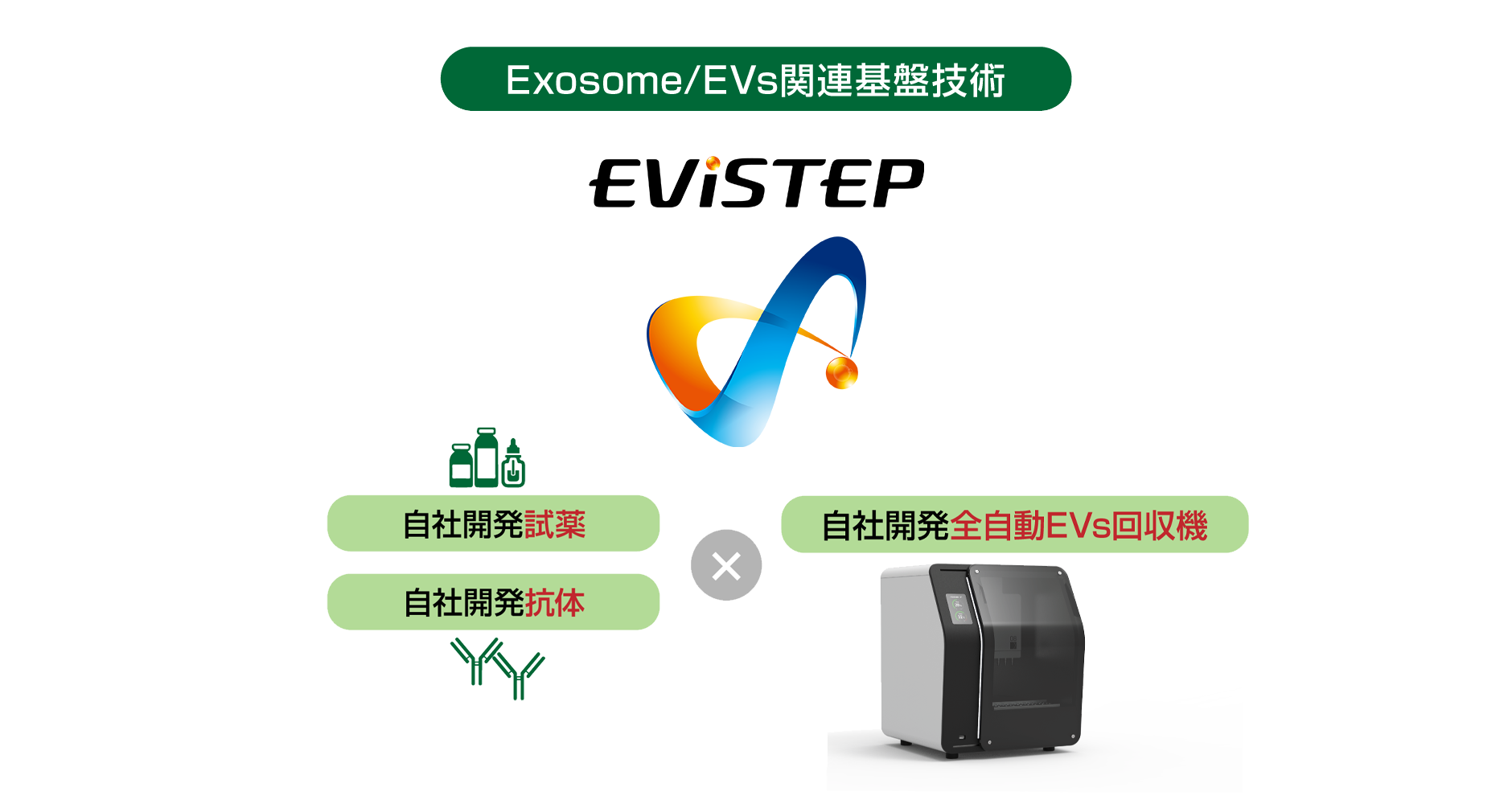 Exosome/Evs関連基盤技術EViSTEP