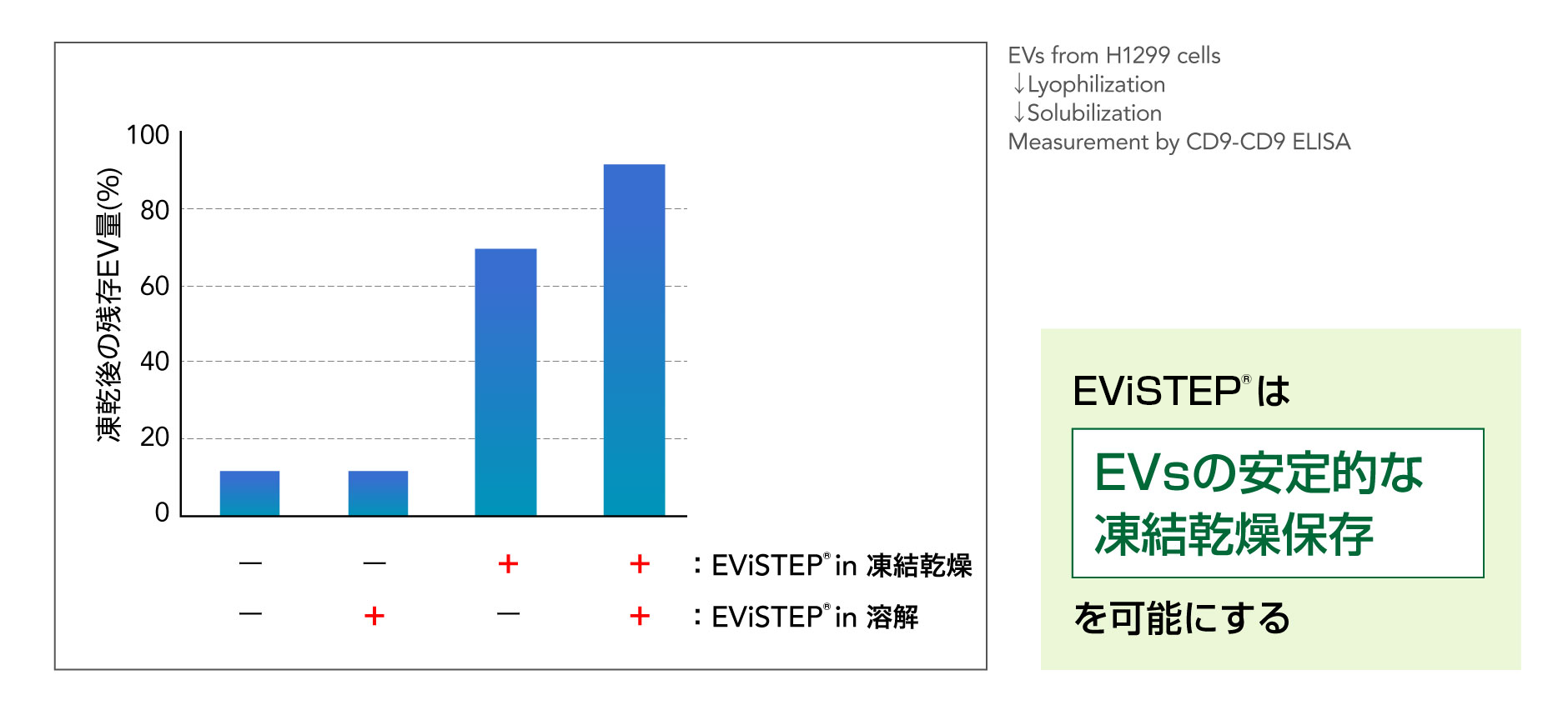 EVsの保存安定化作用