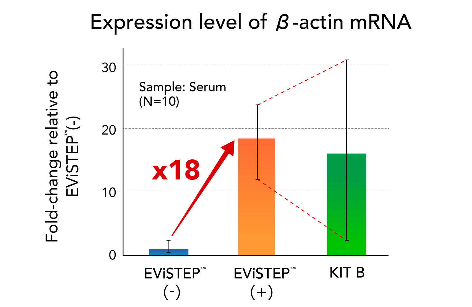 Much Higher Expression Level of EVs-derived β-actin mRNA